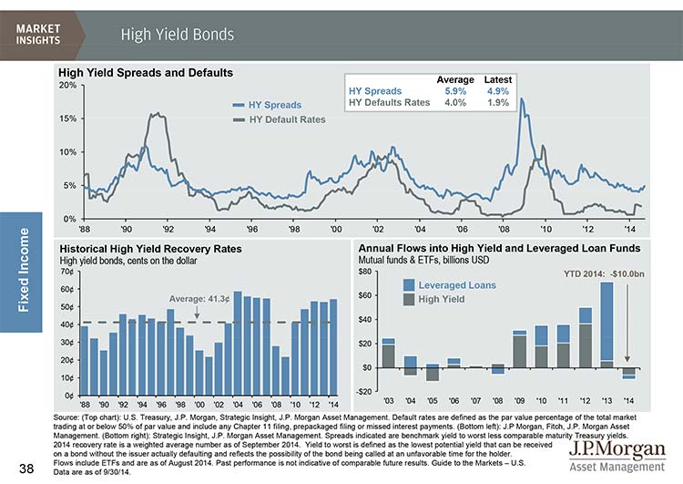 HighYIeldBondPerformance.Q3