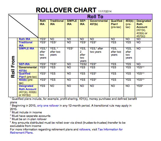 irs-rollover-chart-2014