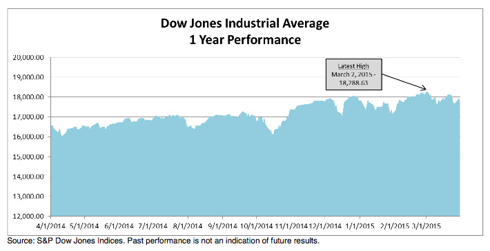 dow-jones-1year-2015