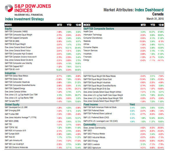 indices-march-2015