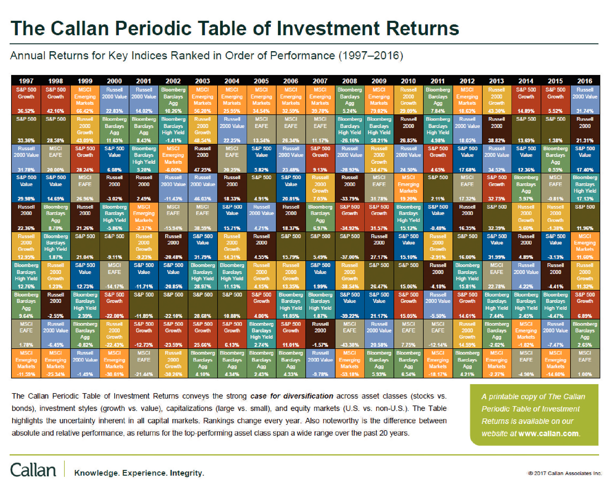 periodic returns table sector of 2018 2016 of Callan   Periodic (1997 Investment Returns Table