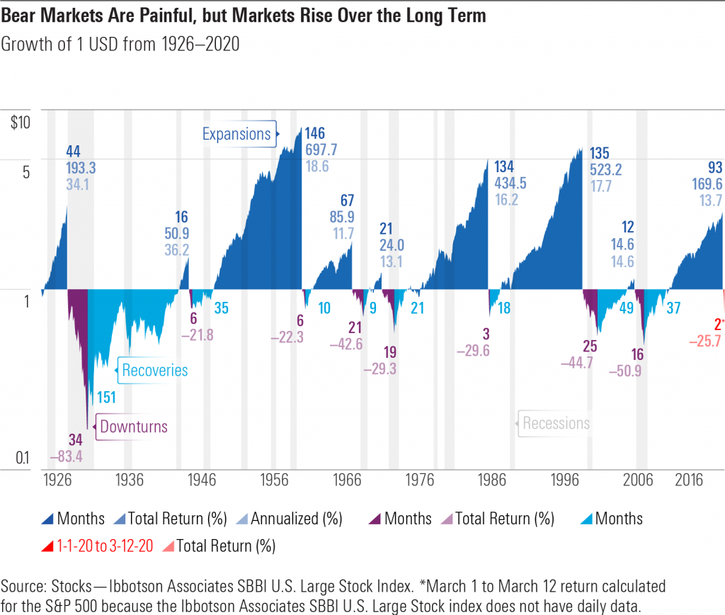 Bear Markets Are Painful, but Markets Rise Over the Long Term