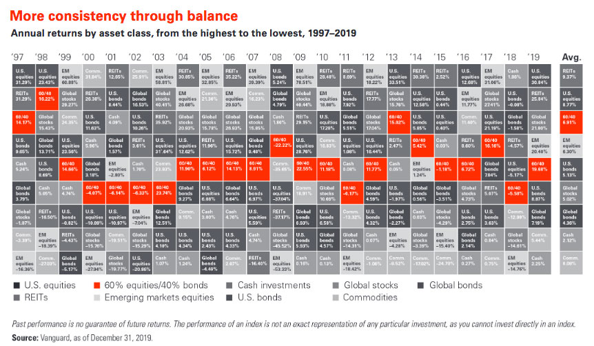 Annual returns by asset class, from the highest to the lowest, 1997–2019