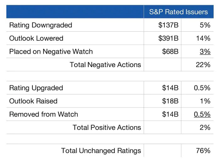S&P Municipal Credit Rating and Outlook Changes During 2020