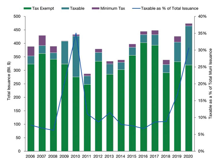 Muni Issuance Has Climbed – but Taxable Bonds Are Accounting for a Greater Share