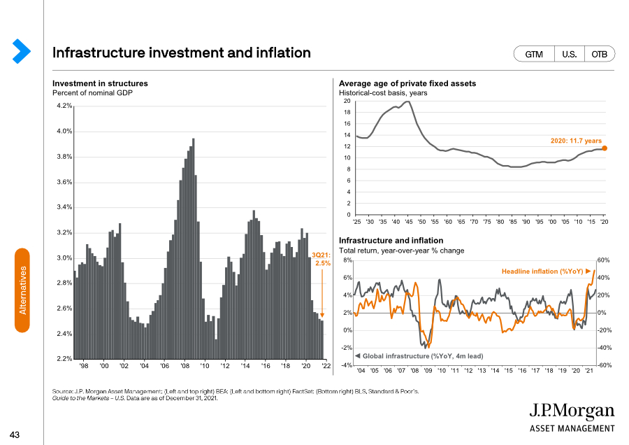 Infrastructure investment and inflation chart